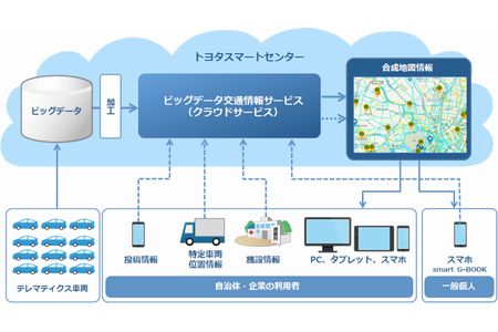 新情報サービスの仕組み（画像：トヨタ自動車）