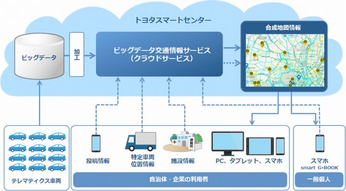 新情報サービスの仕組み（画像：トヨタ自動車）