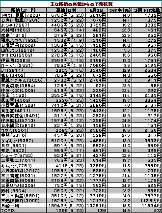 相場は本格調整の様相を強めている。東証１部上場の主な銘柄について、高値からどのていど下げているかを「年初来高値」と、「３日終値」との比較で調べてみた。