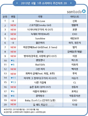 神話(SHINHWA)が4週連続1位をキープし、音源チャート独走状態が続いている。