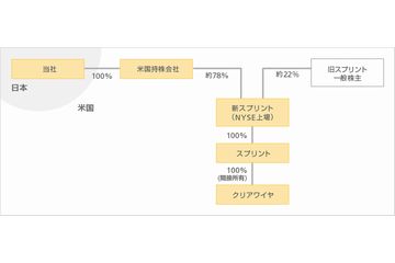 取引完了後のストラクチャー図（画像：ソフトバンク）