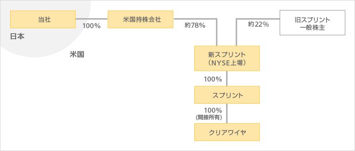 取引完了後のストラクチャー図（画像：ソフトバンク）