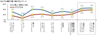 「プレミアム・アウトレット」消費者にインターネット調査を実施