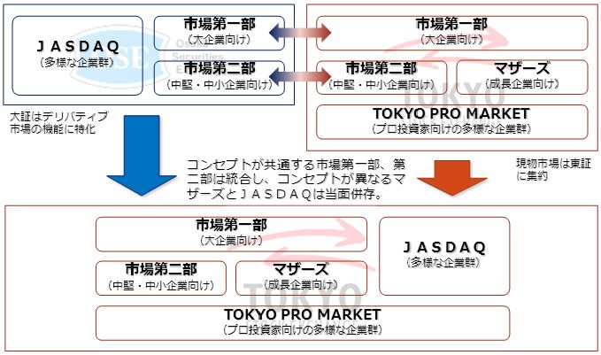 市場統合の概要（画像：東京証券取引所）