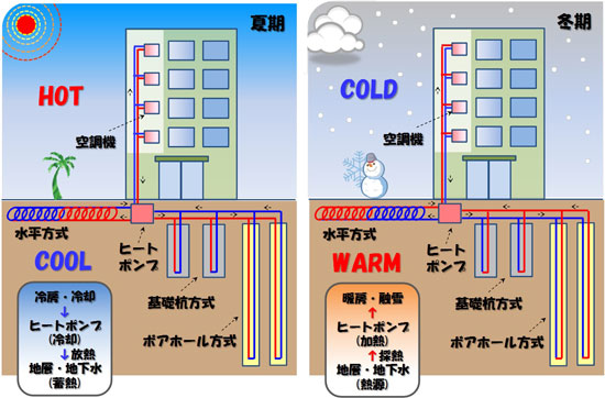 地中熱利用システムの概念図と主な地中熱交換方式（画像：三菱マテリアル）