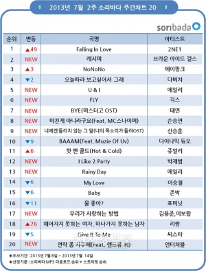 2NE1が新曲「Falling In Love」でトップに立った。