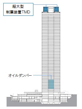 新宿三井ビルディングの断面図（画像：鹿島建設）