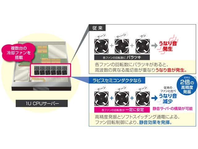 ラピスセミコンダクタはサーバー用ファンに最適な業界トップクラスの高精度発振回路を内蔵した小型高性能なマイコンを開発した。