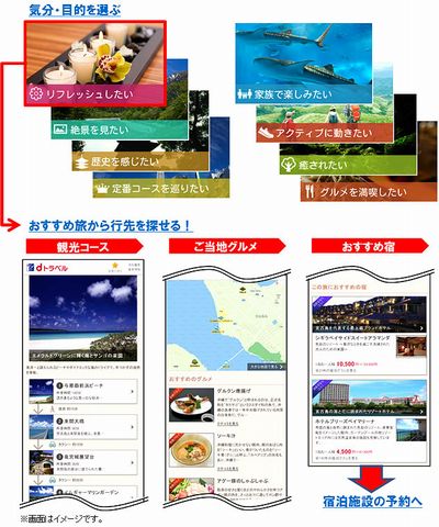 「dトラベル」の利用イメージ（画像：NTTドコモ）