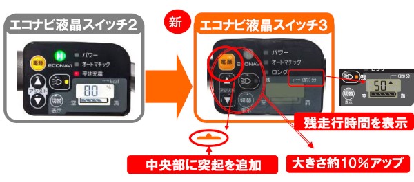 パナソニックサイクルテックは7日、電動アシスト自転車「ビビ・DX」のアシスト制御を改良し、違和感のない乗り味を実現した14年度モデルを12月3日から発売すると発表した。