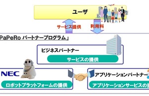 NECは11日、クラウド連携型ロボットプラットフォームを元にサービスを提供するパートナー制度「PaPeRo パートナープログラム」を新たに公開し、同日から「ビジネスパートナー」と「アプリケーションパートナー」を募集すると発表した。