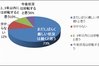 日本法規情報は11日、就労環境問題に対する意識調査の結果を発表した。同調査によると、給与が2、3年前に比べて増加したのは12％にとどまった。