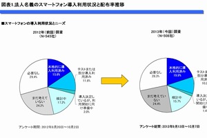 MM総研は14日、法人の携帯電話・スマートフォンの導入状況に関する調査結果を発表した。スマートフォンを本格導入済みの法人は、前年の15.6%に対して19.9%と、微増にとどまった。