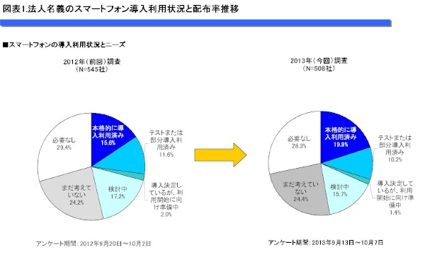 MM総研は14日、法人の携帯電話・スマートフォンの導入状況に関する調査結果を発表した。スマートフォンを本格導入済みの法人は、前年の15.6%に対して19.9%と、微増にとどまった。