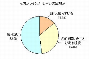 オンラインストレージの認知に対する回答割合を示す図