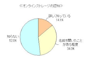 オンラインストレージの認知に対する回答割合を示す図