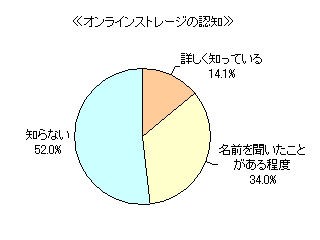 オンラインストレージの認知に対する回答割合を示す図