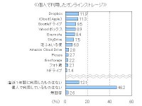 個人で利用したオンラインストレージの回答割合を示す図