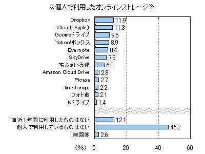 個人で利用したオンラインストレージの回答割合を示す図