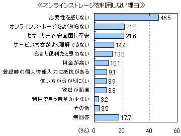 オンラインストレージを利用しない理由の回答割合を示す図