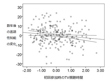 TV視聴時間と言語性知能(a)、TV視聴時間と数年後の言語性知能の変化(b)の関連を示す図（東北大学加齢医学研究所プレスリリースより）