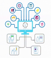 「インテル・リテール・クライアント・マネージャー」の概念図。これを使うと対象顧客を絞り込んだ戦略的なマーケティングキャンペーンをもっとも的確なときに素早く実施できる。コンテンツはエリア、天気、顧客の好みなどに応じて簡単に編成・編集が可能だ。
