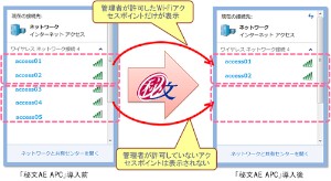 日立ソリューションズは27日、企業内でPCの無線LAN（Wi-Fi）の利用を制御する「秘文AE AccessPoint Control（秘文AE APC）」を29日から販売すると発表した。写真は同サービスの利用イメージ。