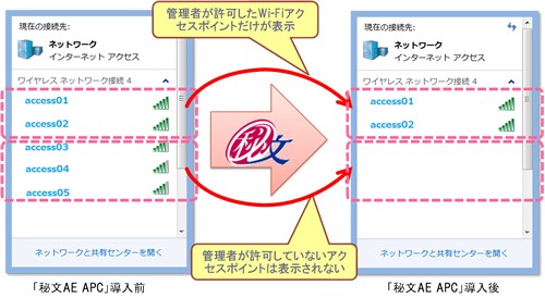 日立ソリューションズは27日、企業内でPCの無線LAN（Wi-Fi）の利用を制御する「秘文AE AccessPoint Control（秘文AE APC）」を29日から販売すると発表した。写真は同サービスの利用イメージ。