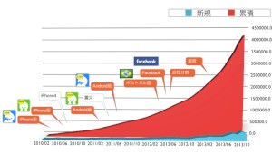 モイが公開した「ツイキャス」のユーザー数推移を示す図。