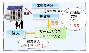 東芝が公開した太陽光発電システムを活用した電力小売事業のイメージ図