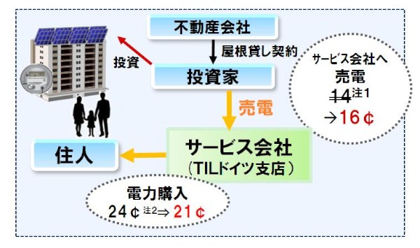 東芝が公開した太陽光発電システムを活用した電力小売事業のイメージ図