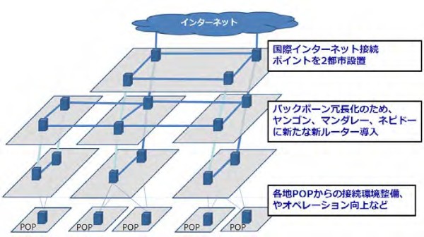 ミャンマー国内インターネット接続環境の改善イメージ