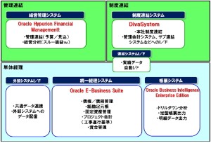 東芝グループ統一経理システムのシステム構成を示す図（東芝ソリューションのプレスリリースより）