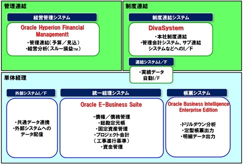 東芝グループ統一経理システムのシステム構成を示す図（東芝ソリューションのプレスリリースより）