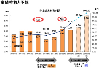 翻訳センター＜２４８３＞（ＪＱＳ）１４年３月期上期（４～９月）の連結業績は、昨年９月に子会社化したＩＳＳグループが業績に著しく貢献するシナジーを見せ、前年同期に比べ３８．２％の大幅増収となり、営業増益の支柱となった。