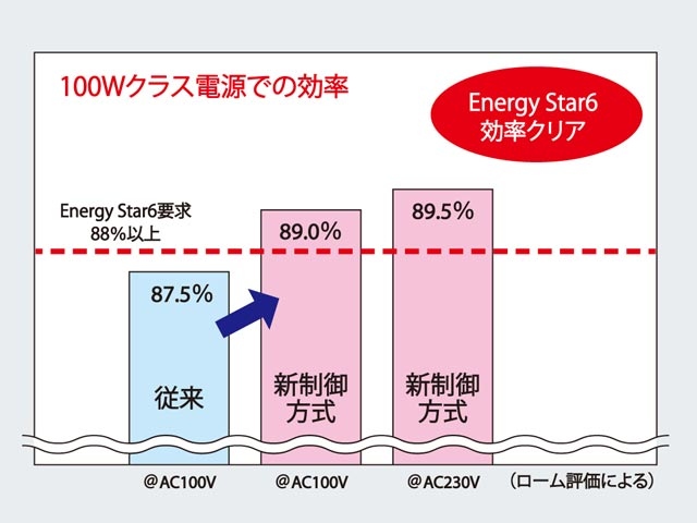 世界的に省エネ機運が高まる中、業界初のPFC制御機能を搭載することで100Wクラスの電子機器の待機電力を大幅削減に成功したロームの高効率AC/DCコンバータICが注目を集めている。