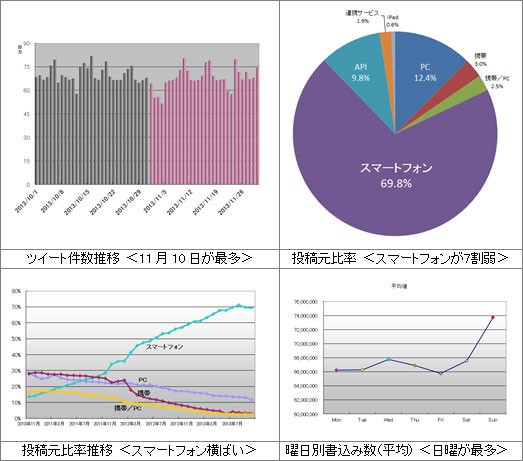 11月の日本のツイートの概要を示す図（NECビッグローブプレスリリースより）