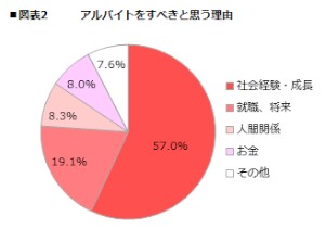 「アルバイトをすべきと思う理由」への回答結果を示す図（インテリジェンスのプレスリリースより）