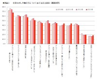 「仕事探しや働き方についてあてはまる項目」への回答結果を示す図（インテリジェンスのプレスリリースより）