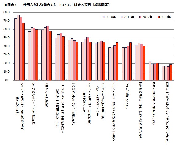 「仕事探しや働き方についてあてはまる項目」への回答結果を示す図（インテリジェンスのプレスリリースより）