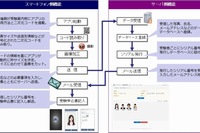 共同印刷が公開した「証明写真アプリ」のシステム概要図