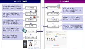 共同印刷が公開した「証明写真アプリ」のシステム概要図