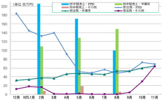 ＦＰＤ、半導体などの製造装置関連機器製造のマルマエ＜６２６４＞（東マ）は、１０月度月次の受注から取引を開始した光学分野からの受注が連続して好調であったことから、出荷検収が高水準であったにもかかわらず残高を伸ばした。