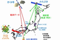 「みちびき」と「きく8号」を用いたGPS津波計データ伝送実験の概略を示す図