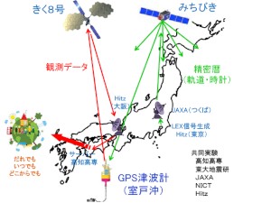 「みちびき」と「きく8号」を用いたGPS津波計データ伝送実験の概略を示す図