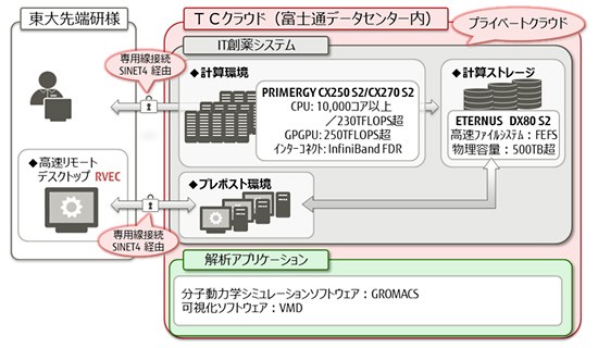 「TCクラウド」上に構築されたIT創薬研究環境を示す図