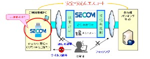 「セコムプレミアムネットサービス」のサービスイメージ図