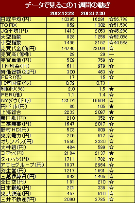 ２０１２年大納会と、２０１３年大納会の主要指標と主要銘柄を比較し今年１年間の株式マーケットを概観した。