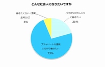 【図1】（出典：ベストチーム・オブ・ザ・イヤー実行委員会「新成人400人に聞く『理想の働き方調査』」）