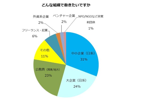 【図5】（出典：ベストチーム・オブ・ザ・イヤー実行委員会「新成人400人に聞く『理想の働き方調査』」）